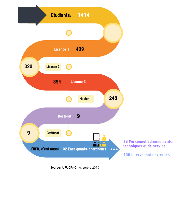 UFR CRAC chiffres 2018 