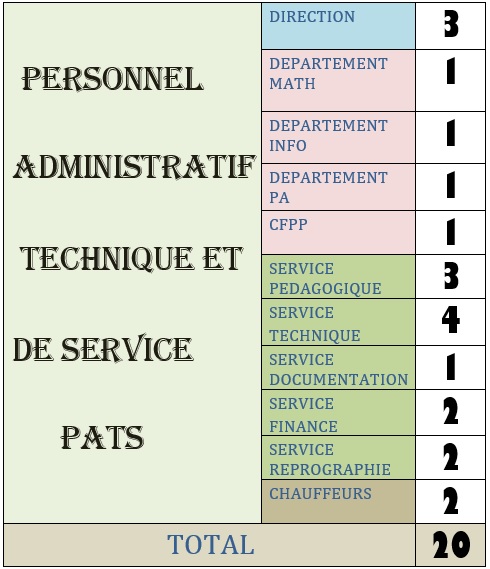 EFFECTIF PATS1